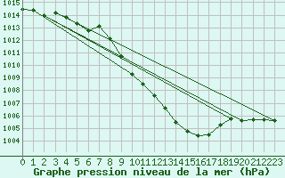 Courbe de la pression atmosphrique pour Oberriet / Kriessern