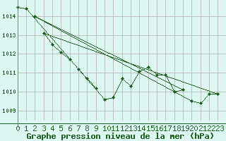 Courbe de la pression atmosphrique pour Rodez (12)