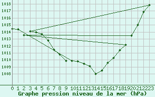 Courbe de la pression atmosphrique pour Chur-Ems