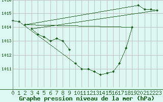 Courbe de la pression atmosphrique pour Kremsmuenster