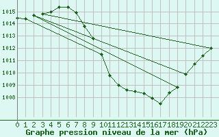 Courbe de la pression atmosphrique pour Bischofshofen