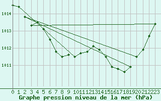 Courbe de la pression atmosphrique pour Salto