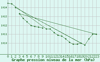 Courbe de la pression atmosphrique pour Sandillon (45)