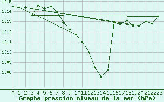 Courbe de la pression atmosphrique pour Roth