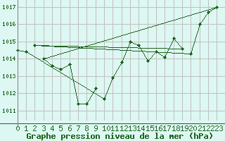 Courbe de la pression atmosphrique pour Cap Bar (66)
