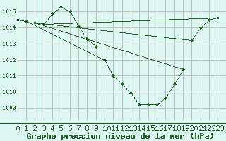 Courbe de la pression atmosphrique pour Feldkirchen