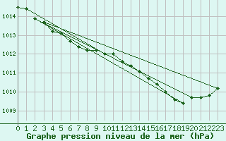 Courbe de la pression atmosphrique pour Brest (29)