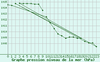 Courbe de la pression atmosphrique pour Lassnitzhoehe