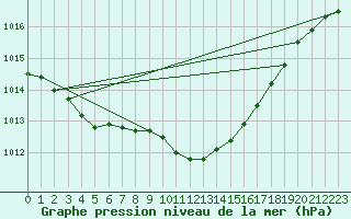 Courbe de la pression atmosphrique pour Leeming