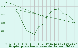 Courbe de la pression atmosphrique pour Batchelor Aws