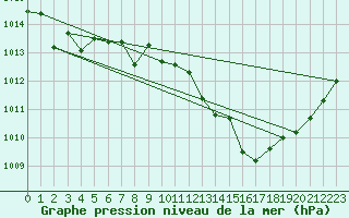 Courbe de la pression atmosphrique pour Mlaga Aeropuerto