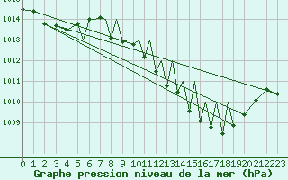 Courbe de la pression atmosphrique pour Badajoz / Talavera La Real