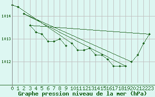 Courbe de la pression atmosphrique pour Kernascleden (56)