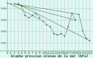 Courbe de la pression atmosphrique pour Martina Franca