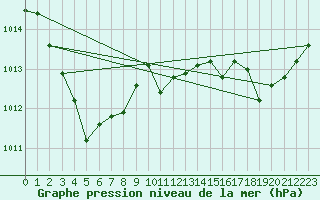 Courbe de la pression atmosphrique pour Les Pennes-Mirabeau (13)