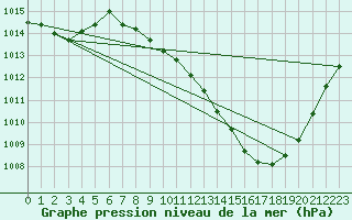 Courbe de la pression atmosphrique pour Pully-Lausanne (Sw)