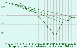 Courbe de la pression atmosphrique pour Vigna Di Valle