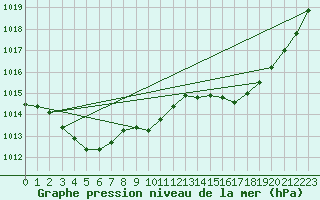 Courbe de la pression atmosphrique pour Guidel (56)