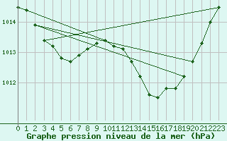 Courbe de la pression atmosphrique pour Aniane (34)