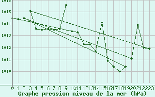 Courbe de la pression atmosphrique pour Alajar