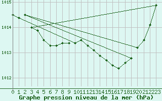 Courbe de la pression atmosphrique pour Estres-la-Campagne (14)