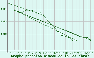 Courbe de la pression atmosphrique pour Ueckermuende