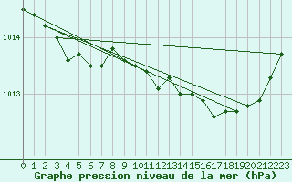 Courbe de la pression atmosphrique pour Trgueux (22)