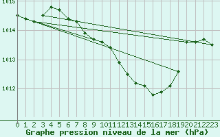 Courbe de la pression atmosphrique pour Krems