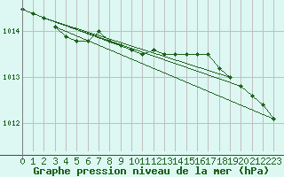 Courbe de la pression atmosphrique pour Fort Good Hope Cs