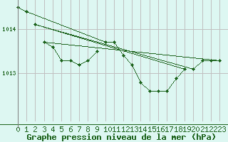 Courbe de la pression atmosphrique pour Vieste