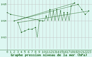 Courbe de la pression atmosphrique pour Islay