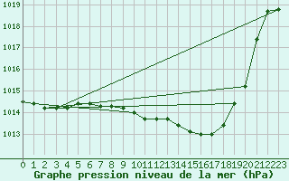 Courbe de la pression atmosphrique pour Oschatz