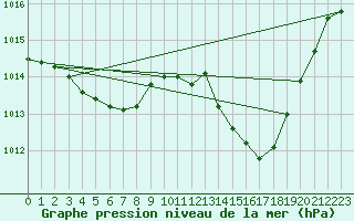 Courbe de la pression atmosphrique pour Verges (Esp)