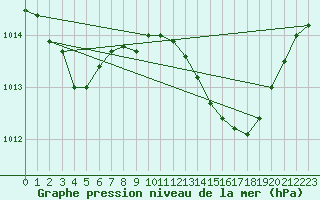 Courbe de la pression atmosphrique pour Gibraltar (UK)