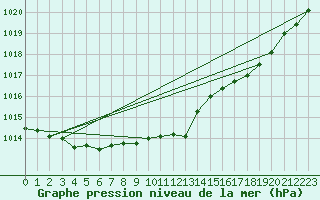 Courbe de la pression atmosphrique pour Anvers (Be)