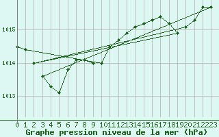 Courbe de la pression atmosphrique pour Dieppe (76)
