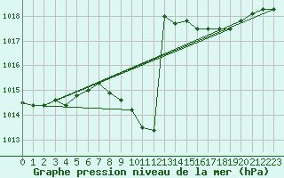 Courbe de la pression atmosphrique pour Bad Aussee