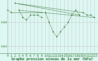 Courbe de la pression atmosphrique pour Goettingen