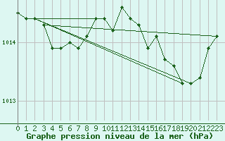 Courbe de la pression atmosphrique pour Solenzara - Base arienne (2B)