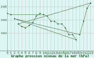 Courbe de la pression atmosphrique pour Nmes - Courbessac (30)