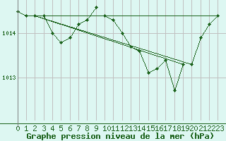 Courbe de la pression atmosphrique pour Lussat (23)