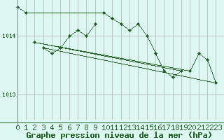 Courbe de la pression atmosphrique pour Shoream (UK)