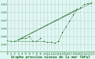Courbe de la pression atmosphrique pour Kremsmuenster