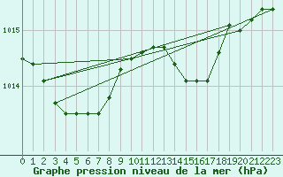 Courbe de la pression atmosphrique pour Engins (38)