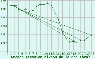 Courbe de la pression atmosphrique pour Ile du Levant (83)