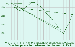 Courbe de la pression atmosphrique pour Avila - La Colilla (Esp)