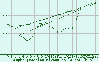 Courbe de la pression atmosphrique pour Greifswalder Oie