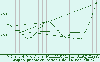 Courbe de la pression atmosphrique pour Sainte-Ouenne (79)