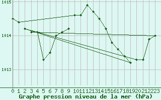 Courbe de la pression atmosphrique pour Bordeaux (33)