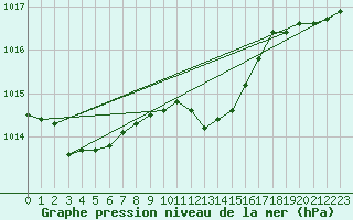 Courbe de la pression atmosphrique pour Giswil